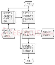 寵物狗無線感知交互系統(tǒng)軟硬件設(shè)計與零售策略