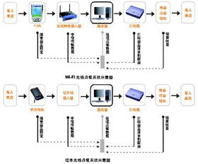 供應日照無線點餐系統 計算機軟硬件及輔助設備的零售新選擇